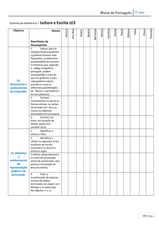 Metas de Português 3º ano 
10 de 10 
Domínio de Referência - Leitura e Escrita LE3 
Objetivos Alunos 
Descritores de 
Desempenho 
Afonso 
Ana Rita 
André 
Beatriz 
Bernardo 
Bianca 
Carolina 
Daniel 
David 
Débora 
Edite 
Eliseu 
Gonçalo 
12. 
Desenvolver o 
conhecimento 
da ortografia. 
1. Indicar, para as 
relações fonema-grafema 
e grafema-fonema mais 
frequentes, as diferentes 
possibilidades de escrever 
os fonemas que, segundo 
o código ortográfico 
português, podem 
corresponder a mais do 
que um grafema, e para 
cada grafema indicar, 
quando é o caso as 
diferentes possibilidades 
de ‘leitura’ ( exemplifican-do 
com palavras). 
2. Escrever 
corretamente no plural as 
formas verbais, os nomes 
terminados em –ão e os 
nomes ou adjetivos 
terminados em consoante. 
3. Escrever um 
texto, em situação de 
ditado, quase sem 
cometer erros. 
13. Mobilizar 
o 
conhecimento 
da 
representação 
gráfica e da 
pontuação. 
1. Identificar e 
utilizar o hífen. 
2. Identificar e 
utilizar os seguintes sinais 
auxiliares de escrita: 
travessão ( no discurso 
direto) e aspas. 
3.Utilizar adequadamente 
os sinais de pontuação: 
ponto de exclamação; dois 
pontos ( introdução do 
discurso direto). 
4. Fazer a 
translineação de palavras 
no final de sílabas 
terminadas em vogal e em 
ditongo e na separação 
dos dígrafos rr e ss. 
 