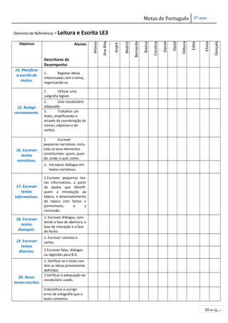 Metas de Português 3º ano 
10 de 10 
Domínio de Referência - Leitura e Escrita LE3 
Objetivos Alunos 
Descritores de 
Desempenho 
Afonso 
Ana Rita 
André 
Beatriz 
Bernardo 
Bianca 
Carolina 
Daniel 
David 
Débora 
Edite 
Eliseu 
Gonçalo 
14. Planificar 
a escrita de 
textos. 
1. Registar ideias 
relacionadas com o tema, 
organizando-as. 
15. Redigir 
corretamente. 
1. Utilizar uma 
caligrafia legível. 
2. Usar vocabulário 
adequado. 
3. Trabalhar um 
texto, amplificando-o 
através da coordenação de 
nomes, adjetivos e de 
verbos. 
16. Escrever 
textos 
narrativos. 
1. Escrever 
pequenas narrativas, inclu-indo 
os seus elementos 
constituintes: quem, quan-do, 
onde, o quê, como. 
2. Introduzir diálogos em 
textos narrativos. 
17. Escrever 
textos 
informativos. 
1.Escrever pequenos tex-tos 
informativos, a partir 
de ajudas que identifi-quem 
a introdução ao 
tópico, o desenvolvimento 
do tópico com factos e 
pormenores, e a 
conclusão. 
18. Escrever 
textos 
dialogais. 
1. Escrever diálogos, com-tendo 
a fase de abertura, a 
fase de interação e a fase 
de fecho. 
19. Escrever 
textos 
diversos. 
1. Escrever convites e 
cartas. 
2.Escrever falas, diálogos 
ou legendas para B.D. 
20. Rever 
textos escritos 
1. Verificar se o texto con-tém 
as ideias previamente 
definidas. 
2.Verificar a adequação do 
vocabulário usado. 
3.Identificar e corrigir 
erros de ortografia que o 
texto contenha. 
 
