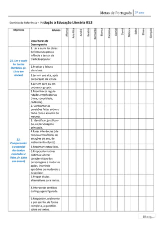 Metas de Português 3º ano 
10 de 10 
Domínio de Referência - Iniciação à Educação Literária IEL3 
Objetivos Alunos 
Descritores de 
Desempenho 
Afonso 
Ana Rita 
André 
Beatriz 
Bernardo 
Bianca 
Carolina 
Daniel 
David 
Débora 
Edite 
Eliseu 
Gonçalo 
21. Ler e ouvir 
ler textos 
literários. (v. 
Lista em 
anexo) 
1. Ler e ouvir ler obras 
de literatura para a 
infância e textos da 
tradição popular. 
2.Praticar a leitura 
silenciosa. 
3.Ler em voz alta, após 
preparação da leitura 
4.Ler em coro ou em 
pequenos grupos. 
22. 
Compreender 
o essencial 
dos textos 
escutados e 
lidos. (v. Lista 
em anexo) 
1.Reconhecer regula-ridades 
versificatórias 
(rima, sonoridade, 
cadência). 
2. Confrontar as 
previsões feitas sobre o 
texto com o assunto do 
mesmo. 
3. Identificar, justifican-do, 
as personagens 
principais. 
4.Fazer inferências ( de 
tempo atmosférico, de 
estações do ano, de 
instrumento-objeto). 
5.Recontar textos lidos. 
6.Proporalternativas 
distintas: alterar 
características das 
personagens e mudar as 
ações, inserindo 
episódios ou mudando o 
desenlace. 
7.Propor títulos 
alternativos para textos. 
8.Interpretar sentidos 
da linguagem figurada. 
9.Responder, oralmente 
e por escrito, de forma 
completa, a questões 
sobre os textos. 
 