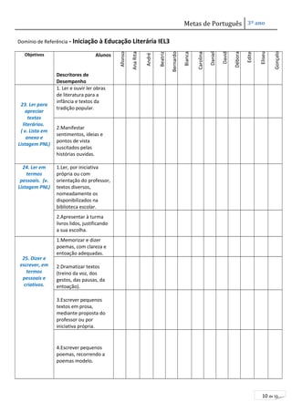 Metas de Português 3º ano 
10 de 10 
Domínio de Referência - Iniciação à Educação Literária IEL3 
Objetivos Alunos 
Descritores de 
Desempenho 
Afonso 
Ana Rita 
André 
Beatriz 
Bernardo 
Bianca 
Carolina 
Daniel 
David 
Débora 
Edite 
Eliseu 
Gonçalo 
23. Ler para 
apreciar 
textos 
literários. 
( v. Lista em 
anexo e 
Listagem PNL) 
1. Ler e ouvir ler obras 
de literatura para a 
infância e textos da 
tradição popular. 
2.Manifestar 
sentimentos, ideias e 
pontos de vista 
suscitados pelas 
histórias ouvidas. 
24. Ler em 
termos 
pessoais. (v. 
Listagem PNL) 
1.Ler, por iniciativa 
própria ou com 
orientação do professor, 
textos diversos, 
nomeadamente os 
disponibilizados na 
biblioteca escolar. 
2.Apresentar à turma 
livros lidos, justificando 
a sua escolha. 
25. Dizer e 
escrever, em 
termos 
pessoais e 
criativos. 
1.Memorizar e dizer 
poemas, com clareza e 
entoação adequadas. 
2.Dramatizar textos 
(treino da voz, dos 
gestos, das pausas, da 
entoação). 
3.Escrever pequenos 
textos em prosa, 
mediante proposta do 
professor ou por 
iniciativa própria. 
4.Escrever pequenos 
poemas, recorrendo a 
poemas modelo. 
 