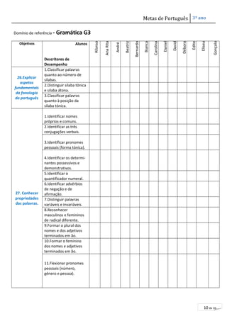 Metas de Português 3º ano 
10 de 10 
Domínio de referência - Gramática G3 
Objetivos Alunos 
Descritores de 
Desempenho 
Afonso 
Ana Rita 
André 
Beatriz 
Bernardo 
Bianca 
Carolina 
Daniel 
David 
Débora 
Edite 
Eliseu 
Gonçalo 
26.Explicar 
aspetos 
fundamentais 
da fonologia 
do português 
1.Classificar palavras 
quanto ao número de 
sílabas. 
2.Distinguir silaba tónica 
e silaba átona. 
3.Classificar palavras 
quanto à posição da 
sílaba tónica. 
27. Conhecer 
propriedades 
das palavras. 
1.Identificar nomes 
próprios e comuns. 
2.Identificar as três 
conjugações verbais. 
3.Identificar pronomes 
pessoais (forma tónica). 
4.Identificar os determi-nantes 
possessivos e 
demonstrativos. 
5.Identificar o 
quantificador numeral. 
6.Identificar advérbios 
de negação e de 
afirmação. 
7.Distinguir palavras 
variáveis e invariáveis. 
8.Reconhecer 
masculinos e femininos 
de radical diferente. 
9.Formar o plural dos 
nomes e dos adjetivos 
terminados em ão. 
10.Formar o feminino 
dos nomes e adjetivos 
terminados em ão. 
11.Flexionar pronomes 
pessoais (número, 
género e pessoa). 
 
