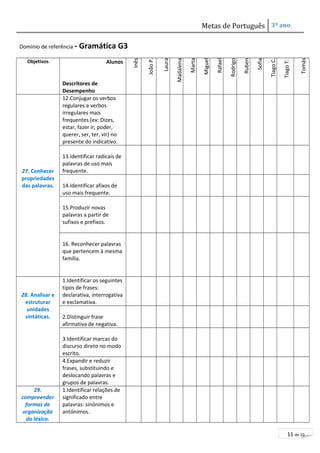 Metas de Português 3º ano 
11 de 10 
Domínio de referência - Gramática G3 
Objetivos Alunos 
Descritores de 
Desempenho 
Inês 
João P. 
Laura 
Madalena 
Marta 
Miguel 
Rafael 
Rodrigo 
Ruben 
Sofia 
Tiago C. 
Tiago T. 
Tomás 
27. Conhecer 
propriedades 
das palavras. 
12.Conjugar os verbos 
regulares e verbos 
irregulares mais 
frequentes (ex: Dizes, 
estar, fazer ir, poder, 
querer, ser, ter, vir) no 
presente do indicativo. 
13.Identificar radicais de 
palavras de uso mais 
frequente. 
14.Identificar afixos de 
uso mais frequente. 
15.Produzir novas 
palavras a partir de 
sufixos e prefixos. 
16. Reconhecer palavras 
que pertencem à mesma 
família. 
28. Analisar e 
estruturar 
unidades 
sintáticas. 
1.Identificar os seguintes 
tipos de frases: 
declarativa, interrogativa 
e exclamativa. 
2.Distinguir frase 
afirmativa de negativa. 
3.Identificar marcas do 
discurso direto no modo 
escrito. 
4.Expandir e reduzir 
frases, substituindo e 
deslocando palavras e 
grupos de palavras. 
29. 
compreender 
formas de 
organização 
do léxico. 
1.Identificar relações de 
significado entre 
palavras: sinónimos e 
antónimos. 
 