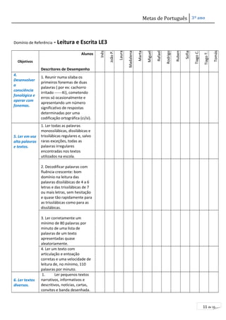 Metas de Português 3º ano 
11 de 10 
Domínio de Referência - Leitura e Escrita LE3 
Objetivos 
Alunos 
Descritores de Desempenho 
Inês 
João P. 
Laura 
Madalena 
Marta 
Miguel 
Rafael 
Rodrigo 
Ruben 
Sofia 
Tiago C. 
Tiago T. 
Tomás 
4. 
Desenvolver 
a 
consciência 
fonológica e 
operar com 
fonemas. 
1. Reunir numa silaba os 
primeiros fonemas de duas 
palavras ( por ex: cachorro 
irritado ------Ki), cometendo 
erros só ocasionalmente e 
apresentando um número 
significativo de respostas 
determinadas por uma 
codificação ortográfica (ci/si). 
5. Ler em voz 
alta palavras 
e textos. 
1. Ler todas as palavras 
monossilábicas, dissilábicas e 
trissilábicas regulares e, salvo 
raras exceções, todas as 
palavras irregulares 
encontradas nos textos 
utilizados na escola. 
2. Decodificar palavras com 
fluência crescente: bom 
domínio na leitura das 
palavras dissilábicas de 4 a 6 
letras e das trissilábicas de 7 
ou mais letras, sem hesitação 
e quase tão rapidamente para 
as trissilábicas como para as 
dissilábicas. 
3. Ler corretamente um 
mínimo de 80 palavras por 
minuto de uma lista de 
palavras de um texto 
apresentadas quase 
aleatoriamente. 
4. Ler um texto com 
articulação e entoação 
corretas e uma velocidade de 
leitura de, no mínimo, 110 
palavras por minuto. 
6. Ler textos 
diversos. 
1. Ler pequenos textos 
narrativos, informativos e 
descritivos, notícias, cartas, 
convites e banda desenhada. 
 