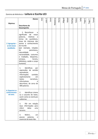 Metas de Português 3º ano 
11 de 10 
Domínio de Referência - Leitura e Escrita LE3 
Objetivos 
Alunos 
Descritores de 
Desempenho 
Inês 
João P. 
Laura 
Madalena 
Marta 
Miguel 
Rafael 
Rodrigo 
Ruben 
Sofia 
Tiago C. 
Tiago T. 
Tomás 
7. Apropriar-- 
se de novos 
vocábulos. 
1. Reconhecer o 
significado de novas 
palavras, relativas a 
temas do quotidiano, 
áreas do interesse dos 
alunos e conhecimento 
do mundo 
(por exemplo, relações 
de parentesco, 
naturalidade e 
nacionalidade, costumes 
e tradições, desportos, 
serviços, livraria, 
biblioteca, saúde e corpo 
humano). 
8. Organizar os 
conhecimentos 
do texto. 
1. Identificar, por 
expressões de sentido 
equivalente, 
informações contidas 
explicitamente em 
textos narrativos, 
informativos e 
descritivos, de cerca de 
300 palavras. 
2. Identificar o tema 
ou o assunto do texto, 
assim como os eventuais 
subtemas. 
3. Pôr em relação 
duas informações para 
inferir delas uma 
terceira. 
4. Referir, em 
poucas palavras, o 
essencial do texto lido. 
 