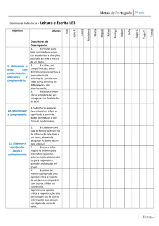 Metas de Português 3º ano 
11 de 10 
Domínio de Referência - Leitura e Escrita LE3 
Objetivos Alunos 
Descritores de 
Desempenho 
Inês 
João P. 
Laura 
Madalena 
Marta 
Miguel 
Rafael 
Rodrigo 
Ruben 
Sofia 
Tiago C. 
Tiago T. 
Tomás 
9. Relacionar o 
texto com 
conhecimentos 
anteriores e 
compreendê-lo. 
1. Formular quês-tões 
intermédias e enun-ciar 
expetativas e dire-ções 
possíveis durante a leitura 
de um texto. 
2. Escolher, em 
tempo limitado, entre 
diferentes frases escritas, a 
que contem-pla 
informação contida num 
texto curto, de cerca de 
100 palavras, lido 
anteriormente. 
3. Relacionar inten-ções 
e emoções das per-sonagens 
com finalida-des 
da ação. 
10. Monitorizar 
a compreensão. 
1. Sublinhar as palavras 
desconhecidas, inferir o 
significado a partir de 
dados contextuais e con-firmá- 
lo no dicionário. 
11. Elaborar e 
aprofundar 
ideias e 
conhecimentos. 
1. Estabelecer uma 
lista de fontes pertinen-tes 
de informação rela-tivas a 
um tema, através de 
pesquisas na biblio-teca e 
pela internet. 
2. Procurar infor-mação 
na internet para 
preencher esquemas 
anteriormente elabora-dos 
ou para responder a 
questões elaboradas em 
grupo. 
3. Exprimir de 
maneira apropriada uma 
opinião crítica a respeito 
de um texto e compará-lo 
com outros já lidos ou 
conhecidos. 
Exprimir uma opinião 
crítica a respeito ações das 
personagens ou de outras 
informações que possam 
ser objeto de juízos de 
valor. 
 