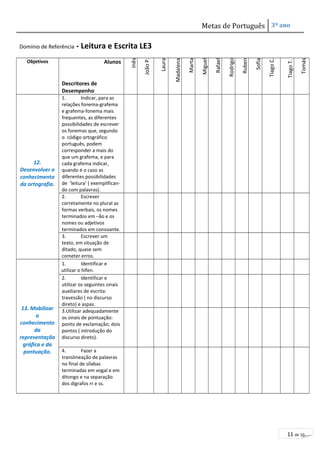 Metas de Português 3º ano 
11 de 10 
Domínio de Referência - Leitura e Escrita LE3 
Objetivos Alunos 
Descritores de 
Desempenho 
Inês 
João P. 
Laura 
Madalena 
Marta 
Miguel 
Rafael 
Rodrigo 
Ruben 
Sofia 
Tiago C. 
Tiago T. 
Tomás 
12. 
Desenvolver o 
conhecimento 
da ortografia. 
1. Indicar, para as 
relações fonema-grafema 
e grafema-fonema mais 
frequentes, as diferentes 
possibilidades de escrever 
os fonemas que, segundo 
o código ortográfico 
português, podem 
corresponder a mais do 
que um grafema, e para 
cada grafema indicar, 
quando é o caso as 
diferentes possibilidades 
de ‘leitura’ ( exemplifican-do 
com palavras). 
2. Escrever 
corretamente no plural as 
formas verbais, os nomes 
terminados em –ão e os 
nomes ou adjetivos 
terminados em consoante. 
3. Escrever um 
texto, em situação de 
ditado, quase sem 
cometer erros. 
13. Mobilizar 
o 
conhecimento 
da 
representação 
gráfica e da 
pontuação. 
1. Identificar e 
utilizar o hífen. 
2. Identificar e 
utilizar os seguintes sinais 
auxiliares de escrita: 
travessão ( no discurso 
direto) e aspas. 
3.Utilizar adequadamente 
os sinais de pontuação: 
ponto de exclamação; dois 
pontos ( introdução do 
discurso direto). 
4. Fazer a 
translineação de palavras 
no final de sílabas 
terminadas em vogal e em 
ditongo e na separação 
dos dígrafos rr e ss. 
 