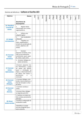 Metas de Português 3º ano 
11 de 10 
Domínio de Referência - Leitura e Escrita LE3 
Objetivos Alunos 
Descritores de 
Desempenho 
Inês 
João P. 
Laura 
Madalena 
Marta 
Miguel 
Rafael 
Rodrigo 
Ruben 
Sofia 
Tiago C. 
Tiago T. 
Tomás 
14. Planificar 
a escrita de 
textos. 
1. Registar ideias 
relacionadas com o tema, 
organizando-as. 
15. Redigir 
corretamente. 
1. Utilizar uma 
caligrafia legível. 
2. Usar vocabulário 
adequado. 
3. Trabalhar um 
texto, amplificando-o 
através da coordenação de 
nomes, adjetivos e de 
verbos. 
16. Escrever 
textos 
narrativos. 
1. Escrever 
pequenas narrativas, inclu-indo 
os seus elementos 
constituintes: quem, quan-do, 
onde, o quê, como. 
2. Introduzir diálogos em 
textos narrativos. 
17. Escrever 
textos 
informativos. 
1.Escrever pequenos tex-tos 
informativos, a partir 
de ajudas que identifi-quem 
a introdução ao 
tópico, o desenvolvimento 
do tópico com factos e 
pormenores, e a 
conclusão. 
18. Escrever 
textos 
dialogais. 
1. Escrever diálogos, com-tendo 
a fase de abertura, a 
fase de interação e a fase 
de fecho. 
19. Escrever 
textos 
diversos. 
1. Escrever convites e 
cartas. 
2.Escrever falas, diálogos 
ou legendas para B.D. 
20. Rever 
textos escritos 
1. Verificar se o texto con-tém 
as ideias previamente 
definidas. 
2.Verificar a adequação do 
vocabulário usado. 
3.Identificar e corrigir 
erros de ortografia que o 
texto contenha. 
 