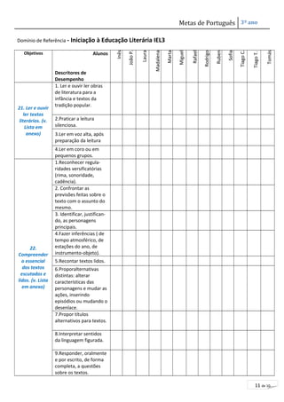 Metas de Português 3º ano 
11 de 10 
Domínio de Referência - Iniciação à Educação Literária IEL3 
Objetivos Alunos 
Descritores de 
Desempenho 
Inês 
João P. 
Laura 
Madalena 
Marta 
Miguel 
Rafael 
Rodrigo 
Ruben 
Sofia 
Tiago C. 
Tiago T. 
Tomás 
21. Ler e ouvir 
ler textos 
literários. (v. 
Lista em 
anexo) 
1. Ler e ouvir ler obras 
de literatura para a 
infância e textos da 
tradição popular. 
2.Praticar a leitura 
silenciosa. 
3.Ler em voz alta, após 
preparação da leitura 
4.Ler em coro ou em 
pequenos grupos. 
22. 
Compreender 
o essencial 
dos textos 
escutados e 
lidos. (v. Lista 
em anexo) 
1.Reconhecer regula-ridades 
versificatórias 
(rima, sonoridade, 
cadência). 
2. Confrontar as 
previsões feitas sobre o 
texto com o assunto do 
mesmo. 
3. Identificar, justifican-do, 
as personagens 
principais. 
4.Fazer inferências ( de 
tempo atmosférico, de 
estações do ano, de 
instrumento-objeto). 
5.Recontar textos lidos. 
6.Proporalternativas 
distintas: alterar 
características das 
personagens e mudar as 
ações, inserindo 
episódios ou mudando o 
desenlace. 
7.Propor títulos 
alternativos para textos. 
8.Interpretar sentidos 
da linguagem figurada. 
9.Responder, oralmente 
e por escrito, de forma 
completa, a questões 
sobre os textos. 
 