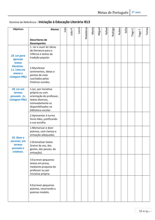 Metas de Português 3º ano 
11 de 10 
Domínio de Referência - Iniciação à Educação Literária IEL3 
Objetivos Alunos 
Descritores de 
Desempenho 
Inês 
João P. 
Laura 
Madalena 
Marta 
Miguel 
Rafael 
Rodrigo 
Ruben 
Sofia 
Tiago C. 
Tiago T. 
Tomás 
23. Ler para 
apreciar 
textos 
literários. 
( v. Lista em 
anexo e 
Listagem PNL) 
1. Ler e ouvir ler obras 
de literatura para a 
infância e textos da 
tradição popular. 
2.Manifestar 
sentimentos, ideias e 
pontos de vista 
suscitados pelas 
histórias ouvidas. 
24. Ler em 
termos 
pessoais. (v. 
Listagem PNL) 
1.Ler, por iniciativa 
própria ou com 
orientação do professor, 
textos diversos, 
nomeadamente os 
disponibilizados na 
biblioteca escolar. 
2.Apresentar à turma 
livros lidos, justificando 
a sua escolha. 
25. Dizer e 
escrever, em 
termos 
pessoais e 
criativos. 
1.Memorizar e dizer 
poemas, com clareza e 
entoação adequadas. 
2.Dramatizar textos 
(treino da voz, dos 
gestos, das pausas, da 
entoação). 
3.Escrever pequenos 
textos em prosa, 
mediante proposta do 
professor ou por 
iniciativa própria. 
4.Escrever pequenos 
poemas, recorrendo a 
poemas modelo. 
 
