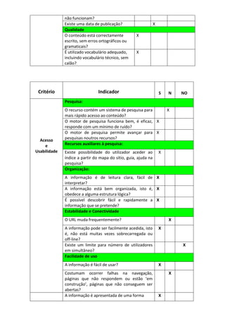 não funcionam?
              Existe uma data de publicação?                     X
              Qualidade
              O conteúdo está correctamente          X
              escrito, sem erros ortográficos ou
              gramaticais?
              É utilizado vocabulário adequado,      X
              incluindo vocabulário técnico, sem
              calão?




 Critério                       Indicador                            S   N   NO
              Pesquisa:
              O recurso contém um sistema de pesquisa para               X
              mais rápido acesso ao conteúdo?
              O motor de pesquisa funciona bem, é eficaz, X
              responde com um mínimo de ruído?
              O motor de pesquisa permite avançar para X
  Acesso      pesquisas noutros recursos?
    e         Recursos auxiliares à pesquisa:
Usabilidade   Existe possibilidade do utilizador aceder ao           X
              índice a partir do mapa do sítio, guia, ajuda na
              pesquisa?
              Organização:
              A informação é de leitura clara, fácil de X
              interpretar?
              A informação está bem organizada, isto é, X
              obedece a alguma estrutura lógica?
              É possível descobrir fácil e rapidamente a X
              informação que se pretende?
              Estabilidade e Conectividade
              O URL muda frequentemente?                                 X
              A informação pode ser facilmente acedida, isto         X
              é, não está muitas vezes sobrecarregada ou
              off-line?
              Existe um limite para número de utilizadores                   X
              em simultâneo?
              Facilidade de uso
              A informação é fácil de usar?                          X
              Costumam ocorrer falhas na navegação,                      X
              páginas que não respondem ou estão ‘em
              construção’, páginas que não conseguem ser
              abertas?
              A informação é apresentada de uma forma                X
 