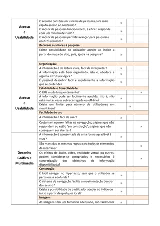 O recurso contém um sistema de pesquisa para mais            x
              rápido acesso ao conteúdo?
  Acesso
              O motor de pesquisa funciona bem, é eficaz, responde
    e                                                                      x
              com um mínimo de ruído?
Usabilidade   O motor de pesquisa permite avançar para pesquisas
                                                                           x
              noutros recursos?
              Recursos auxiliares à pesquisa:
              Existe possibilidade do utilizador aceder ao índice a
              partir do mapa do sítio, guia, ajuda na pesquisa?            x


              Organização:
              A informação é de leitura clara, fácil de interpretar?       x
              A informação está bem organizada, isto é, obedece a          x
              alguma estrutura lógica?
              É possível descobrir fácil e rapidamente a informação        x
              que se pretende?
              Estabilidade e Conectividade
              O URL muda frequentemente?                                           x
  Acesso      A informação pode ser facilmente acedida, isto é, não
                                                                           x
              está muitas vezes sobrecarregada ou off-line?
    e         Existe um limite para número de utilizadores em
                                                                               x
Usabilidade   simultâneo?
              Facilidade de uso
              A informação é fácil de usar?                                x
              Costumam ocorrer falhas na navegação, páginas que não
              respondem ou estão ‘em construção’, páginas que não                  x
              conseguem ser abertas?
              A informação é apresentada de uma forma agradável à
                                                                           x
              vista?
              São mantidas as mesmas regras para todos os elementos
                                                                                   x
              da interface?
 Desenho      Os efeitos de áudio, vídeo, realidade virtual ou outros,
 Gráfico e    podem considerar-se apropriados e necessários à                      x
              concretização       dos   objectivos      da    informação
Multimédia    disponibilizada?
              Construção
              É fácil navegar no hipertexto, sem que o utilizador se
                                                                           x
              perca ou se confunda?
              O sistema de navegação facilita a movimentação dentro        x
              do recurso?
              Existe a possibilidade de o utilizador aceder ao índice ou
                                                                           x
              início a partir de qualquer local?
              Imagens
              As imagens têm um tamanho adequado, são facilmente           x
 