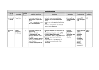Bibliotecas Escolares
   Data de                        Projecto
                   Actividade                     Objectivos operacionais                        Metodologia                      Destinatários        Dinamizadores      Orçamento
  realização                     Educativo

No início do 2º “Super Leitor”      A        - Incrementar a qualidade da        - No final de cada trimestre será feita a      - Leitores da BE da  - Equipa da BE       60€
e 3º período                                   aprendizagem e o gosto pela         estatística dos livros requisitados pelos       Rosa Ramalho e de - Clube dos Amigos
                                               leitura                             alunos                                          Remelhe             da BE
                                             - Premiar o aluno que demonstre     - Ao aluno com mais requisições é atribuído um
                                               ser o leitor mais assíduo           livro
                                                                                 - O nome do aluno premiado será divulgado
                                                                                   junto da comunidade escolar


Ao longo do     Gestão e            A        - Incrementar a qualidade da        - Elaboração do Manual de Procedimentos da    - Professoras         - SABEB (Serviço de Custo a
ano             organização                    aprendizagem                         BE                                            bibliotecárias       Apoio às          definir
                da biblioteca                - Elaborar o Manual de              - Candidatura a formação no âmbito da RBE     - Assistentes           Bibliotecas
                                               Procedimentos das BEs             - Frequência de ações de formação,               Operacionais da BE Escolares de
                                             - Promover a formação contínua         dependente da oferta do Centro de Formação - Comunidade            Barcelos)
                                               da equipa                         -Estabelecer parcerias com a Biblioteca          educativa          - Centro de
                                             - Organizar a biblioteca de forma      Municipal                                                          Formação da
                                               a servir convenientemente os      - Colaboração com os Departamentos na                                 Associação de
                                               seus utilizadores                    definição das necessidades de reforço                              Escolas de
                                             - Promover a articulação BE/BM         documental                                                         Barcelos e
                                                                                                                                                       Esposende
                                                                                                                                                     - Equipa da BE
 