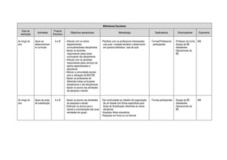 Bibliotecas Escolares
   Data de                        Projecto
                 Actividade                       Objectivos operacionais                           Metodologia                       Destinatários         Dinamizadores     Orçamento
  realização                     Educativo

Ao longo do    Apoio ao           AeB        - Articular com os vários             - Planificar com os professores interessados   - Turmas/Professores   - Professor da turma 30€
ano            desenvolvimen                   departamentos                         uma aula / unidade temática a desenvolver       participantes       - Equipa da BE
               to curricular                   curriculares/áreas disciplinares      em parceria biblioteca / sala de aula                               - Assistentes
                                             - Apoiar os docentes                                                                                          Operacionais da
                                               responsáveis pelas áreas                                                                                    BE
                                               curriculares não disciplinares
                                             - Articular com os docentes
                                               responsáveis pelos serviços de
                                               apoios especializados e
                                               educativos
                                             - Motivar a comunidade escolar
                                               para a utilização da BE/CRE
                                             - Apoiar os professores de
                                               diferentes áreas curriculares
                                               disciplinares e não disciplinares
                                             - Apoiar os alunos nas atividades
                                               de pesquisa e estudo


Ao longo do    Apoio às aulas     AeB        - Apoiar os alunos nas atividades - Dar continuidade ao trabalho de organização      - Turmas participantes - Equipa da BE      30€
ano            de substituição                 de pesquisa e estudo              de um dossiê com fichas específicas para                                - Assistentes
                                             - Estimular os alunos para o        Aulas de Substituição referentes às várias                                Operacionais da
                                               estudo e concretização das suas   disciplinas                                                               BE
                                               atividades em grupo             - Visualizar filmes educativos
                                                                               - Pesquisar em livros ou na Internet
 