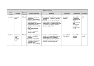 Bibliotecas Escolares
   Data de                     Projecto
                 Actividade                    Objectivos operacionais                           Metodologia                        Destinatários       Dinamizadores        Orçamento
  realização                  Educativo

5 a 9 de Março Semana da      A, B e C    - Incrementar a qualidade da          - Dinamização de “Horas do Conto”, por alunos, - Comunidade          - Equipa da BE         100€
               Leitura                      aprendizagem                          pessoal docente e não docente, familiares       Educativa          - Professores do
                                          - Promover o gosto pela leitura         dos alunos                                                           Departamento de
                                          - Divulgar os livros e os autores     - Diariamente será colocado em cada Livro de                           Línguas
                                          - Permitir aos autores o                Ponto um pequeno texto, sendo pedido ao                            - Clube dos amigos
                                            contacto/diálogo com escritores       primeiro docente a ter aulas com cada turma                          da BE
                                          - Possibilitar a aquisição e o          que proceda à sua leitura (ou peça a um                            - Educadores do
                                            contacto com livros, sobretudo        aluno que o faça) e análise                                          pré-escolar e
                                            do PNL                                                                                                     professores do 1º,
                                          - Apoiar o desenvolvimento                                                                                   2º e 3ºC
                                            curricular
                                          - Promover a articulação da
                                            BE/JI/EB1/EB2,3

15 de Março    Encontro com   A, B e D    - Incentivar o gosto pela leitura     - A contadora de histórias Vitória Triães       - Alunos da EB 2,3   - Equipa da BE         Sem custos
               a Victória                 - Fomentar a criatividade e             dinamiza uma actividade de promoção de           Rosa Ramalho      - Biblioteca           prévios
               Triães                       imaginação                            histórias que partem do imaginário e                                 Municipal
               “Contos do                 -Desenvolver as capacidades             património coletivo dos contos populares da
               Mundo”                       individuais, sociais e criativas,     cultura lusófona e da cultura universal,
                                            através de um conjunto de             procurando reavivar a tradição oral
                                            actividades lúdicas
                                          - Promover a articulação BE/BM
 