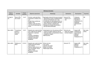Bibliotecas Escolares
   Data de                         Projecto
                   Actividade                      Objectivos operacionais                            Metodologia                       Destinatários       Dinamizadores      Orçamento
  realização                      Educativo

Ao longo do      “Baús do PNL      AeB        - Promover o gosto pela leitura       -Organização de baús de livros para circularem - Alunos do Pré-       - Professoras        50€
ano              vão à escola”                - Proporcionar o contacto com o         regularmente por todos os estabelecimentos      Escolar e do 1º       Bibliotecárias
                                                livro                                 de ensino do Pré-Escolar e do 1º ciclo          ciclo               - Educadoras e
                                              - Divulgar livros e autores que       - A coordenadora de cada estabelecimento de                             professoras do 1ºC
                                                integram o PNL                        ensino deslocar-se-á à biblioteca sede para                         - Assistentes
                                              - Incentivar o gosto pela leitura       levantar e devolver o respectivo baú                                  Operacionais da
                                                como forma de apropriação da        - Realização de atividades diversificadas a                             BE
                                                escrita                               partir das leituras efectuadas


Data a definir   “ As aventuras    AeB        - Despertar para o gosto da leitura - Apresentação do livro “As aventuras da Rita e - Alunos de uma         - Equipa da BE       Sem custos
                 da Rita e o                  - Criar o hábito de ouvir histórias   o tesouro do castelo” através do conto da        escola com unidade   - Professores do     prévios
                 tesouro do                   - Desenvolver a expressão             história pelo Simão, acompanhada de música       do Ensino Especial     Ensino Especial
                 castelo”                       artística                           e projeção de imagens                                                 - Biblioteca
                                              - Fomentar a criatividade e         - Ateliê de pintura                                                       Municipal
                                                imaginação das crianças                                                                                   - Professores do 1ºC
                                              - Promover a articulação
                                                BE/BM/EB1


Data a definir   “Histórias com   A, B e D    - Despertar para o gosto da leitura   - Brincar com sons                             - Alunos do 1ºC        - Equipa da BE       Sem custos
                 Ritmo”                         através da arte de combinar         - Ouvir música                                                        - Biblioteca         prévios
                                                sons e histórias                    - Aprender uma canção                                                   Municipal
                                              - Valorizar a palavra dita em voz     - Musicar uma história                                                - Professores do 1ºC
                                                alta, com entoação, volume,         - Realizar jogos rítmicos
                                                gestos e música
                                              - Promover a articulação
                                                BE/BM/EB1
 