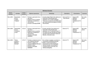 Bibliotecas Escolares
   Data de                       Projecto
                   Actividade                    Objectivos operacionais                          Metodologia                           Destinatários        Dinamizadores       Orçamento
  realização                    Educativo

Data a definir   Apresentação   A, B e D    - Promover o gosto pelos livros e    - O escritor Vergílio Alberto Vieira desloca-se à - Alunos da E.B. 2, 3   - Equipa da BE        Sem custos
                 do Livro                     pela leitura                         Escola EB 2,3 Rosa Ramalho para                    Rosa Ramalho         - Biblioteca          prévios
                 “A Oleira                  - Divulgar os livros e os autores      apresentar o livro “A Oleira Prodigiosa”.                                 Municipal
                 Prodigiosa”                - Desenvolver competências a           Trata-se de um retrato da mais lendária figura                          - Professores do 2º e
                                              nível da leitura                     que a olaria tradicional portuguesa conheceu,                             3ºC
                                            - Promover a articulação BE/BM         Rosa Ramalho.



Data a definir   Apresentação   A, B e D    - Promover o gosto pelos livros e    - O escritor José Ilídio Torres desloca-se à      - Alunos do 1ºC         - Equipa da BE       Sem custos
                 do Livro                     pela leitura                         Escola EB 2,3 Rosa Ramalho para                                         - Biblioteca         prévios
                 “A lenda das               - Divulgar os livros e os autores      apresentar o livro “A Lenda das Cruzes”. O                                Municipal
                 Cruzes”                    - Desenvolver competências a           livro aborda uma das mais genuínas lendas                               - Professores do 1ºC
                                              nível da leitura                     que fazem parte do património imaterial de
                                            - Promover a articulação               Barcelos, a lenda das cruzes.
                                              BE/BM/EB1


Data a definir   “Vamos         A, B e D    - Fomentar o contacto dos alunos     - Dar a conhecer os espaços, os serviços e o      - Alunos do 1ºC         - Equipa da BE       Sem custos
                 conhecer a                   com a Biblioteca Municipal           funcionamento da Biblioteca Municipal                                   - Biblioteca         prévios
                 Biblioteca                 - Promover o espaço e os             - Explicar o circuito do documento, o                                       Municipal
                 Municipal”                   serviços da Biblioteca Municipal     funcionamento do CDU (Classificação                                     - Professores do 1ºC
                                            - Incentivar a leitura                 Decimal Universal), como proceder à
                                            - Promover a articulação               consulta de obras e como fazer uma
                                              BE/BM/EB1                            referência bibliográfica
 