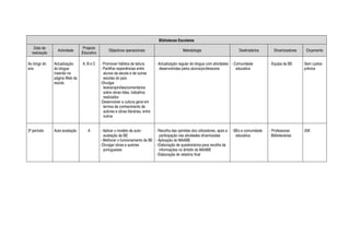 Bibliotecas Escolares
   Data de                       Projecto
                 Actividade                      Objectivos operacionais                          Metodologia                        Destinatários      Dinamizadores    Orçamento
  realização                    Educativo

Ao longo do    Actualização     A, B e C    - Promover hábitos de leitura         - Actualização regular do blogue com atividades - Comunidade       - Equipa da BE     Sem custos
ano            do blogue                    - Partilhar experiências entre          desenvolvidas pelos alunos/professores           educativa                          prévios
               inserido na                    alunos da escola e de outras
               página Web da                  escolas do país
               escola                       -Divulgar
                                              textos/opiniões/comentários
                                              sobre obras lidas, trabalhos
                                              realizados
                                            -Desenvolver a cultura geral em
                                              termos de conhecimento de
                                              autores e obras literárias, entre
                                              outros


3º período     Auto-avaliação      A        - Aplicar o modelo de auto-      - Recolha das opiniões dos utilizadores, após a    - BEs e comunidade   - Professoras      20€
                                              avaliação da BE                  participação nas atividades dinamizadas             educativa           Bibliotecárias
                                            - Melhorar o funcionamento da BE - Aplicação do MAABE
                                            -Divulgar obras e autores        - Elaboração de questionários para recolha de
                                              portugueses                      informações no âmbito do MAABE
                                                                             - Elaboração do relatório final
 