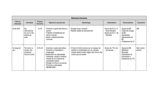 Bibliotecas Escolares
   Data de                       Projecto
                 Actividade                      Objectivos operacionais                             Metodologia                     Destinatários        Dinamizadores       Orçamento
  realização                    Educativo

23 de Abril    Dia               AeB        - Promover o gosto pela leitura e     - Divulgar livros e autores                   - Alunos da E.B. 2, 3   - Equipa da BE        20€
               Internacional                  escrita                             - Realizar ateliês de leitura/escrita            Rosa Ramalho         - Clube dos amigos
               do Livro e dos               - Trabalhar competências de                                                         - Alunos da E.B. 1 de     da BE
               direitos de                    leitura e escrita                                                                    Remelhe              - Assistentes
               autor                        - Apoiar o desenvolvimento                                                                                    Operacionais da
                                              curricular                                                                                                  BE
                                                                                                                                                        - Professores de LP


Ao longo do    “Eu conto, tu    A, B e D    - Incentivar o gosto pela leitura     - A Hora do Conto procura ser um espaço de    - Alunos do 1ºC e do    - Equipa da BE       Sem custos
ano            contas, nós                  - Fomentar a criatividade e             partilha e cumplicidade com as crianças,       pré-escolar          - Biblioteca         prévios
               contamos” -                    imaginação                            através desse mundo mágico dos livros e dos                           Municipal
               Hora do Conto                -Desenvolver as capacidades             contos que se contam                                                - Educadores do
                                              individuais, sociais e criativas,                                                                           pré-escolar e
                                              através de um conjunto de                                                                                   professores do 1ºC
                                              actividades lúdicas
                                            - Divulgar os livros e os autores
                                            - Promover a articulação
                                              BE/BM/JI/EB1
 