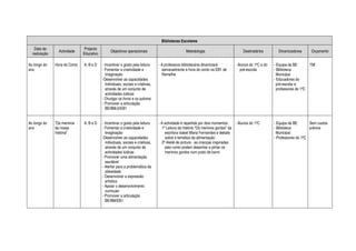 Bibliotecas Escolares
   Data de                      Projecto
                 Actividade                     Objectivos operacionais                           Metodologia                        Destinatários       Dinamizadores      Orçamento
  realização                   Educativo

Ao longo do    Hora do Conto   A, B e D    - Incentivar o gosto pela leitura     - A professora bibliotecária dinamizará        - Alunos do 1ºC e do   - Equipa da BE       75€
ano                                        - Fomentar a criatividade e             semanalmente a hora do conto na EB1 de          pré-escolar         - Biblioteca
                                             imaginação                            Remelhe                                                               Municipal
                                           -Desenvolver as capacidades                                                                                 - Educadores do
                                             individuais, sociais e criativas,                                                                           pré-escolar e
                                             através de um conjunto de                                                                                   professores do 1ºC
                                             actividades lúdicas
                                           - Divulgar os livros e os autores
                                           - Promover a articulação
                                             BE/BM/JI/EB1


Ao longo do    “Os meninos     A, B e D    - Incentivar o gosto pela leitura     - A actividade é repartida por dois momentos:   - Alunos do 1ºC       - Equipa da BE       Sem custos
ano            da nossa                    - Fomentar a criatividade e             1º Leitura da história “Os meninos gordos” da                       - Biblioteca         prévios
               história”                     imaginação                              escritora Isabel Maria Fernandes e debate                           Municipal
                                           -Desenvolver as capacidades               sobre a temática da alimentação                                   - Professores do 1ºC
                                             individuais, sociais e criativas,     2º Ateliê de pintura - as crianças inspiradas
                                             através de um conjunto de               pelo conto podem desenhar e pintar os
                                             actividades lúdicas                     meninos gordos num prato de barro
                                           - Promover uma alimentação
                                             saudável
                                           - Alertar para a problemática da
                                             obesidade
                                           - Desenvolver a expressão
                                             artística
                                           - Apoiar o desenvolvimento
                                             curricular
                                           - Promover a articulação
                                             BE/BM/EB1
 