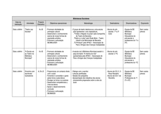 Bibliotecas Escolares
   Data de                        Projecto
                   Actividade                     Objectivos operacionais                          Metodologia                           Destinatários         Dinamizadores        Orçamento
  realização                     Educativo

Data a definir   “Teatro nas      AeB        - Promover atividades de            - O grupo de teatro desloca-se a uma escola     - Alunos do pré-           - Equipa da BE        Sem custos
                 Escolas”                      animação cultural                   para apresentar o seu espectáculo                escolar, 1º e 2º        - Biblioteca          prévios
                                             - Desenvolver o conhecimento          . “Tristão e Alegrão na praia” pela Companhia    Ciclo                     Municipal
                                               acerca de novas formas de                de Teatro de Barcelos                                               - Educadores do
                                               expressão artística                 . “Pedro e o Lobo” pelo Roda Mola – Teatro                                 pré-escolar e
                                             - Promover a articulação                   Infantil e de Marionetas de Barcelos                                  professores do 1º e
                                               BE/BM/JI/EB1                        . “O Pinóquio” pela APACI – Associação de                                  2ºC
                                                                                        Pais e Amigos das Crianças Inadaptadas


Data a definir   “A Escola vai    AeB        - Promover atividades de            - A escola vai à Biblioteca Municipal assistir à   - Alunos do pré-        - Equipa da BE       Sem custos
                 ao Teatro na                  animação cultural                   peça de teatro “A menina do mar”                    escolar e 1ºC        - Biblioteca         prévios
                 Biblioteca                  - Desenvolver o conhecimento          apresentada pela APACI – Associação de                                     Municipal
                 Municipal”                    acerca de novas formas de           Pais e Amigos das Crianças Inadaptadas                                   - Educadores do
                                               expressão artística                                                                                            pré-escolar e
                                             - Promover a articulação                                                                                         professores do 1ºC
                                               BE/BM/JI/EB1


Data a definir   Encontro com    A, B e D    - Proporcionar um contacto direto   - Diálogo com o escritor                           - Alunos da E.B. 2, 3   - Equipa da BE         Sem custos
                 escritores/                   com o autor                       - Leituras partilhadas                                Rosa Ramalho         - Biblioteca           prévios
                 ilustradores                - Fomentar e consolidar o gosto     - Sessão de autógrafos                             - Alunos da E.B.1 de      Municipal
                                               pelos livros e pela leitura       - Apresentação dos trabalhos dos alunos               Remelhe              - Professores do 1º,
                                             - Divulgar os livros e os autores      previamente preparados sobre a obra do                                    2º e 3ºC
                                             - Desenvolver competências a           autor
                                               nível da leitura
                                             - Apoiar o desenvolvimento
                                               curricular
                                             - Promover a articulação
                                               BE/BM/EB1
 