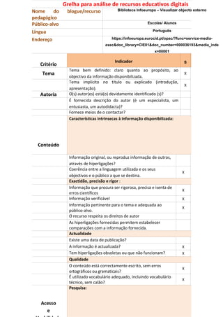 Grelha para análise de recursos educativos digitais
Nome      do    blogue/recurso             Biblioteca Infoeuropa – Visualizar objecto externo

pedagógico
Público-alvo                                               Escolas/ Alunos

Língua                                                        Português

Endereço                                https://infoeuropa.eurocid.pt/opac/?func=service-media-
                                    exec&doc_library=CIE01&doc_number=000036193&media_inde
                                                               x=00001

                                         Indicador                              S
   Critério
                 Tema bem definido: claro quanto ao propósito, ao
    Tema                                                                        X
                 objectivo da informação disponibilizada.
                 Tema implícito no título ou explicado (introdução,
                                                                                X
                 apresentação).
   Autoria       O(s) autor(es) está(o) devidamente identificado (s)?
                 É fornecida descrição do autor (é um especialista, um
                 entusiasta, um autodidacta)?
                 Fornece meios de o contactar?
                 Características intrínsecas à informação disponibilizada:




  Conteúdo

                 Informação original, ou reproduz informação de outros,
                 através de hiperligações?
                 Coerência entre a linguagem utilizada e os seus
                                                                               X
                 objectivos e o público a que se destina.
                 Exactidão, precisão e rigor :
                 Informação que procura ser rigorosa, precisa e isenta de
                                                                               X
                 erros científicos
                 Informação verificável                                        X
                 Informação pertinente para o tema e adequada ao
                                                                               X
                 público-alvo.
                 O recurso respeita os direitos de autor
                 As hiperligações fornecidas permitem estabelecer
                 comparações com a informação fornecida.
                 Actualidade
                 Existe uma data de publicação?
                 A informação é actualizada?                                   X
                 Tem hiperligações obsoletas ou que não funcionam?             X
                 Qualidade
                 O conteúdo está correctamente escrito, sem erros
                                                                               X
                 ortográficos ou gramaticais?
                 É utilizado vocabulário adequado, incluindo vocabulário
                                                                               X
                 técnico, sem calão?
                 Pesquisa:


    Acesso
      e
 