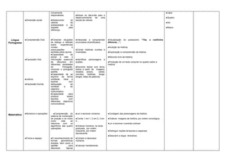 civicamente                                                                                                                  ●Lápis
                                    responsáveis.              ●Actuar no dia-a-dia para o
                                                               desenvolvimento   de   uma                                                                        ●Quadro
             ●Dimensão social       ●Desenvolver       os      escola de valores
                                    valores            da                                                                                                        ●Giz
                                    solidariedade    e do
                                    respeito          pela                                                                                                       ●Ábaco
                                    diferença.



  Língua     ●Compreensão Oral;     ●Fomentar situações        ●Interpretar e compreender         ●Visualização    do     powerpoint:   “Tita,   a   coelhinha
Portuguesa                          de diálogo e reflexão      enunciados diversificados.         diferente…”;
                                    sobre      experiências
                                    vividas                e                                      ●Audição da história;
                                    preocupações               ●Contar histórias ouvidas e
                                    sentidas pelos alunos.     inventadas.                        ●Exploração e compreensão da história;
                                    ●Capacidade           de
                                    extrair e reter a                                             ●Reconto livre da história;
             ●Expressão Oral;       informação essencial       ●Identificar   personagens    e
                                    de     discursos     em    acções.                            ●Produção de um texto conjunto no quadro sobre a
                                    diferentes variedades                                         história.
                                    do           Português,    ●Escrever textos com tema,
                                    incluindo o português      textos a partir de imagens,
                                    padrão.                    recados, avisos,         cartas,
                                    ●Capacidade de se          convites, histórias, lenga-
                                    exprimir de forma          lengas, listas de palavras.
             ●Leitura;              confiante,    clara    e
                                    audível,            com
             ●Expressão Escrita.    adequação             ao
                                    contexto       e      ao
                                    objectivo
                                    comunicativo.
                                    ●Capacidade         para
                                    produzir          textos
                                    escritos            com
                                    diferentes objectivos
                                    comunicativos.



             ●Números e operações      ●Compreensão do         ●Ler e escrever números;           ●Contagem das personagens da história.
Matemática
                                    sistema de numeração
                                    de posição e do modo       ●Contar 1 em 1; 2 em 2; 3 em       ●Ordenar imagens da história, por ordem cronológica.
                                    como      este    se       3…
                                    relaciona   com   os                                          ●Ler e escrever numerais ordinais
                                    algoritmos das quatro      ●Ordenar números: na recta
                                    operações.                 graduada, por ordem
                                                               crescente, por ordem               ●Distinguir noções temporais e espaciais.
                                                               decrescente.
                                                                                                  ●Descobrir e traçar itinerários.
             ●Forma e espaço        ●O reconhecimento de       ●Compor e decompor
                                    formas    geométricas      números.
                                    simples, bem como a
                                    aptidão          para      ●Calcular mentalmente.
                                    descrever     figuras
 
