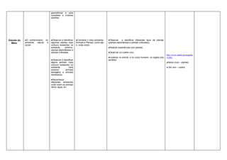 geométricas e para
                                  completar e inventar
                                  padrões.




Estudo do   ●O conhecimento do    ●Observar e identificar   ●Conhecer o meio ambiente -   ●Observar e identificar diferentes tipos de plantas
  Meio      ambiente  natural e   algumas plantas mais      Animais e Plantas: como são   (plantas espontâneas e plantas cultivadas).
            social                comuns existentes no      e onde vivem.
                                  ambiente       próximo:                                 ●Realizar experiências com plantas.
                                  plantas espontâneas e
                                  plantas cultivadas.                                     ●Observar um coelho vivo.
                                                                                                                                                 http://www.indeks.pt/magalha
                                                                                          ●Localizar no animal e no corpo humano os orgãos dos   es.php
                                  ●Observar e identificar                                 sentidos.
                                  alguns animais mais                                                                                            ●Seres vivos – plantas
                                  comuns existentes no
                                  ambiente         mais                                                                                          ● Ser vivo – coelho
                                  próximo:      animais
                                  selvagens e animais
                                  domésticos.

                                  ●Reconhecer
                                  diferentes ambientes
                                  onde vivem os animais
                                  (terra, água, ar).
 