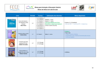 Obras para Iniciação à Educação Literária
Obras de leitura em sala de aula
10
Livro Período Turmas Solicitações dos docentes Meios disponíveis
A arca do tesouro –
Um pequeno conto
musical
Alice Vieira
1.º
3.º D MCBrito
3.º E MCBrito
3.º J Queluz 2
3.º K Queluz 2
3.º L Queluz 2
3.º M Queluz 2
3.º N Queluz 2
3.º P Queluz 2
MCBrito – Livros
Queluz 2 – Livros
Caixa para MCBrito até 15 de
Novembro e depois para Queluz 2
Fichas e outros recursos
4 Queluz 2 (+ 10 pedidos)
1 livro em PDF + 1 Livro em PPT + 1 Áudio livro
O galo da velha Luciana
António Mota
1.º 3.º C Belas 5 Belas 5 - Livros
12 Belas 5
1 Pego Longo
- 1 vídeo a contar a história
- 1 PowerPoint com a história recontada pelos alunos
- 1 ficha de trabalho
A menina que não
gostava de fruta
Cidália Fernandes
1.º
3.º F PLongo
3.º G PLongo
A bruxa Mimi e o
dragão da meia-noite
Valerie Thomas
1.º
3.º F PLongo
3.º G PLongo
1 MCBrito
 