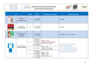 Obras para Iniciação à Educação Literária
Obras de leitura em sala de aula
12
Livro Período Turmas Solicitações dos docentes Meios disponíveis
História da bruxa
Rabuja
José Colaço Barreiros
1.º
3.º F PLongo
3.º G PLongo
1 MCBrito
Ciclo do livro
Cristina Quental
1.º
3.º F PLongo
3.º G PLongo
1 Galopim
Ninguém dá prendas
ao Pai Natal
Ana Saldanha
1.º
3.º F PLongo
3.º G PLongo
2 MCBrito + 1 Pendão + 1 Galopim
Contos de Andersen
(trad. Silva Duarte)
1.º
4.º L Queluz 2
4.º M Queluz 2
4.º N Queluz 2
4.º P Queluz 2
4.º Q Queluz 2
4.º R Queluz 2
Queluz 2 – Livros
Não existem livros disponíveis
Fichas e outros recursos
Contos online – Biblioteca nacional
1 Conto “O rouxinol” em PPT
1 Conto “O Rouxinol” em PDF
1 Conto “A princesa e a ervilha” em PPT
1 conto “A princesa e a ervilha em PDF”
1 conto “Os sapatos vermelhos” em PDF
1 Livro de contos em PPT e fichas
2.º 4.º A Belas 2
Belas 2 – Livros
Livro em formato digital
Fichas e outros recursos
3.º
4.º B Belas 3
4.º D MCBrito
4.º E MCBrito
4.º F MCBrito
4.º G Pendão
4.º H Pendão
Belas 3 – Livros
MCBrito – Livros
Pendão – Livros
Fichas e outros recursos
 