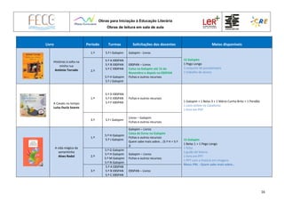 Obras para Iniciação à Educação Literária
Obras de leitura em sala de aula
16
Livro Período Turmas Solicitações dos docentes Meios disponíveis
Histórias à solta na
minha rua
António Torrado
1.º 5.º I Galopim Galopim - Livros
15 Galopim
1 Pego Longo
1 conjunto de passatempos
1 trabalho de alunos2.º
5.º A EBSPAN
5.º B EBSPAN
5.º C EBSPAN
5.º H Galopim
5.º J Galopim
EBSPAN – Livros
Caixa na Galopim até 15 de
Novembro e depois na EBSPAN
Fichas e outros recursos
A Cavalo no tempo
Luísa Ducla Soares
1.º
5.º D EBSPAN
5.º E EBSPAN
5.º F EBSPAN
Fichas e outros recursos
1 Galopim + 1 Belas 3 + 1 Mário Cunha Brito + 1 Pendão
1 Livro online no Catalivros
1 livro em PDF
3.º 5.º I Galopim
Livros – Galopim
Fichas e outros recursos
A vida mágica da
sementinha
Alves Redol
1.º
5.º H Galopim
5.º J Galopim
Galopim – Livros
Caixa de livros na Galopim
Fichas e outros recursos
Quem sabe mais sobre… (5.º H + 5.º
J)
15 Galopim
1 Belas 1 + 1 Pego Longo
1 ficha
1 guião de leitura
1 livro em PPT
1 PPT com a história em imagens
Menu PNL - Quem sabe mais sobre…
2.º
5.º G Galopim
5.º H Galopim
5.º M Galopim
5.º N Galopim
Galopim – Livros
Fichas e outros recursos
3.º
5.º A EBSPAB
5.º B EBSPAN
5.º C EBSPAN
EBSPAN – Livros
 