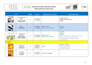 Obras para Iniciação à Educação Literária
Obras de leitura em sala de aula
21
Livro Período Turmas Solicitações dos docentes Meios disponíveis
“Parábola dos sete
vimes”
(Os meus amores)
Trindade Coelho
1.º
7.º J Galopim
7.º K Galopim
1 Galopim (Ulisseia)
1 Galopim (Europa-América)
4 ESPAN
Bichos
Miguel Torga
1.º
7.º J Galopim
7.º K Galopim
Galopim – Livros
Caixa de livros na Galopim
15 Galopim
1 ESPAN
O cavaleiro da
Dinamarca
Sophia de Melo
Breyner Andresen
1.º
7.º J Galopim
7.º K Galopim
Galopim – Livros
Caixa de livros na Galopim
26 ESPAN
10 Galopim
1 Belas 5
lista de recursos online + 7 PowerPoint sobre a obra
6 vídeos sobre a obra + 5 guiões de leitura
2 fichas de trabalho + 1 ficha autocorretiva
2 testes de leitura
2.º Período
O Monstro das
festinhas
Carla Antunes
2.º
S1 MCBrito
S2 MCBrito
S3 MCBrito
3 livros
3 Queluz 2 + 1 Belas 3
1 Proposta de atividade
4 desenhos para pintar
1 doc de recursos online
A formiga
Horripilante
Liz Pichon
2.º
S4 – Belas 3
S5 – Belas 3
Livro em formato digital
 