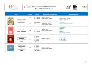 Obras para Iniciação à Educação Literária
Obras de leitura em sala de aula
25
Livro Período Turmas Solicitações dos docentes Meios disponíveis
A história de Pedrito
Coelho
Beatrix Potter
2.º
1.º G Pendão
1.º H Pendão
Pendão – Livros
Fichas e outros recursos 3 Queluz 2 (+11 pedidos)
1 filme no Youtube
1 livro em PDF
1 livro em PPT
Site com imagens para colorir3.º
1.º A Belas 2
1.º F PLongo
Belas 2 - Livros (Digital + 1 exemplar)
Pego Longo – Livros
Fichas e outros recursos
O livro da Tila
Matilde Rosa Araújo
2.º
1.º G Pendão
1.º H Pendão
Pendão - Livros
Fichas e outros recursos
12 Queluz 2
7 Pendão
2 MCBrito
1 Belas 1
1 livro online – Camaleo
1 Livro em PDF
A Joaninha vaidosa
Ana Maria
Magalhães / Isabel
Alçada
2.º
1.º I Queluz 2
1.º J Queluz 2
1.º K Queluz 2
1.º L Queluz 2
1.º M Queluz 2
Queluz 2 – Livros
Fichas e outros recursos
13 Queluz 2
2 Pego Longo
1 Ficha de leitura
História da Nuvem
que não queria
chover
Fernando Bento
Gomes
2.º
1.º I Queluz 2
1.º J Queluz 2
1.º K Queluz 2
1.º L Queluz 2
1.º M Queluz 2
Queluz 2 – Livros
Fichas e outros recursos
 