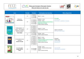 Obras para Iniciação à Educação Literária
Obras de leitura em sala de aula
27
Livro Período Turmas Solicitações dos docentes Meios disponíveis
Robertices
Luísa Dacosta
2.º
3.º B Belas 3
3.º I PLongo
3.º J PLongo
Belas 3 – Livros
14 Pendão
1 livro em PDF
2 livro online – youblisher e Camaleo
3.º
3.º D MCBrito
3.º E MCBrito
3.º F PLongo
3.º G PLongo
MCBrito – Livros
PLongo – Livros
Caixa para MCBrito até a6 de Maio e
depois para o PLongo
Fichas e outros recursos
“A Pata Rainha”, “O
vento”, “Os Príncipes
Gémeos” (in Queres
ouvir? Eu conto”)
Irene Lisboa
2.º
3.º J Queluz 2
3.º K Queluz 2
3.º L Queluz 2
3.º M Queluz 2
3.º N Queluz 2
3.º P Queluz 2
Queluz 2 – Livros
Fichas e outros recursos 1 Mário Cunha Brito
1 PPT com os três contos
3.º
3.º F PLongo
3.º G PLongo
PLongo – Livros
Fichas e outros recursos
O mercador de coisa
nenhuma
António Torrado
2.º
3.º B Belas 3
3.º J Queluz 2
3.º K Queluz 2
3.º L Queluz 2
3.º M Queluz 2
3.º N Queluz 2
3.º P Queluz 2
Belas 3 – Livros
Queluz 2 – Livros
Caixa para Queluz 2 até ao Carnaval
e depois para Belas 3
Fichas e outros recursos
2 Galopim
1 Pego Longo
1 livro em PDF
1 livro em PPT
A cor das vogais
Vergílio Alberto
Vieira
2.º
3.º H Pendão
3.º I Pendão
Pendão – Livros
Pendão – Encontro entre as duas
turmas
Fichas e outros recursos
1 livro em PDF
1 livro online no youblisher
 