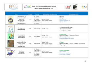 Obras para Iniciação à Educação Literária
Obras de leitura em sala de aula
28
Livro Período Turmas Solicitações dos docentes Meios disponíveis
“Boa sentença”, O
fato novo do Sultão”,
“João Pateta”
(in Contos para a
Infância)
Guerra Junqueiro
2.º
3.º J Queluz 2
3.º K Queluz 2
3.º L Queluz 2
3.º M Queluz 2
3.º N Queluz 2
3.º P Queluz 2
Queluz 2 - Livros
Fichas e outros recursos
3 MCBrito
1 Galopim
1 livro em PDF
1 livro de contos em BD
3 Contos - Texto
O meu primeiro
Fernando Pessoa
2.º 4.º A Belas 2 Belas 2 – Livros
- 12 exemplos no Pego Longo
- 9 exemplares em Belas 5
. 2 exemplares na Galopim
As andanças do
Senhor Fortes
António Mota
2.º 4.º B Belas 3
Belas 3 – Livros
Fichas e outros recursos
13 Pego Longo
2 Mário Cunha Brito + 1 Galopim + 1 Belas 5
2 livros em PowerPoint
1 PDF com trabalhos dos alunos
O menino que se
apaixonou por uma
guitarra – Carlos
Paredes
José Jorge Letria
2.º 4.º B Belas 3
Belas 3 – Livros
Fichas e outros recursos
Quem sabe mais sobre…
11 Belas 5
2 Mário Cunha Brito + 1 Queluz 2 + 1 Belas 1 + 1 Galopim
1 Pego Longo
História com
recadinho
Luísa Dacosta
2.º
4.º L Queluz 2
4.º M Queluz 2
4.º N Queluz 2
4.º P Queluz 2
4.º Q Queluz 2
4.º R Queluz 2
Queluz 2 - Livros
Fichas e outros recursos
14 Mário Cunha Brito
1 livro em PPT
1 livro online – Catalivros
1 livro online – Camaleo
 