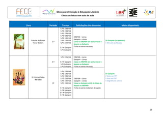 Obras para Iniciação à Educação Literária
Obras de leitura em sala de aula
29
Livro Período Turmas Solicitações dos docentes Meios disponíveis
Fábulas de Esopo
Fiona Waters
2.º
5.º A EBSPAN
5.º B EBSPAN
5.º C EBSPAN
5.º D EBSPAN
5.º E EBSPAN
5.º F EBSPAN
5.º L EBSPAN
5.º H Galopim
5.º J Galopim
EBSPAN – Livros
Galopim – Livros
Caixa na EBSPAN até ao Carnaval e
depois na Galopim
Fichas e outros recursos
10 Galopim (+4 pedidos)
1 Site com as fábulas
O Príncipe Nabo
Ilse Losa
2.º
5.º L EBSPAN
5.º H Galopim
5.º I Galopim
5.º J Galopim
EBSPAN – Livros
Galopim – Livros
Caixa na EBSPAN até ao Carnaval e
depois na Galopim
Fichas e outros recursos
14 Galopim
2 livros em PPT
1 livro em PDF
1 biografia da autora
3º
5.º A EBSPAN
5.º B EBSPAN
5.º C EBSPAN
5.º D EBSPAN
5.º E EBSPAN
5.º F EBSPAN
5.º G Galopim
5.º K Galopim
5.º M Galopim
5.º N Galopim
EBSPAN – Livros
Galopim – Livros
Caixa na Galopim até 6 de Maio de
depois na EBSPAN
Fichas e outros materiais de apoio
 