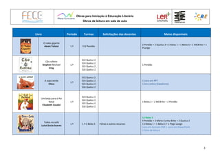 Obras para Iniciação à Educação Literária
Obras de leitura em sala de aula
3
Livro Período Turmas Solicitações dos docentes Meios disponíveis
O nabo gigante
Alexis Tolstoi 1.º S12 Pendão
2 Pendão + 2 Queluz 2 + 1 Belas 1 + 1 Belas 5 + 1 MCBrito + 1
PLongo
Cão rafeiro
Stephen Michael
King
1.º
S13 Queluz 2
S14 Queluz 2
S15 Queluz 2
S16 Queluz 2
1 Pendão
A sopa verde
Chico
1.º
S13 Queluz 2
S14 Queluz 2
S15 Queluz 2
S16 Queluz 2
1 Livro em PPT
1 livro online (Catalivros)
Um beijo para o Pai
Natal
Elisabeth Coudol
1.º
S13 Queluz 2
S14 Queluz 2
S15 Queluz 2
S16 Queluz 2
1 Belas 2 + 2 MCBrito + 2 Pendão
Todos no sofá
Luísa Ducla Soares
1.º 1.º C Belas 5 Fichas e outros recursos
12 Belas 5
4 Pendão + 3 Mário Cunha Brito + 2 Queluz 2
1 JI Belas 1 + 1 Belas 1 + 1 Pego Longo
Livro em formato PDF + Livro em PowerPoint
1 ficha de leitura
 