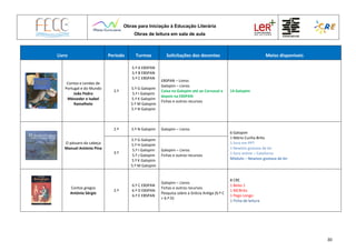 Obras para Iniciação à Educação Literária
Obras de leitura em sala de aula
30
Livro Período Turmas Solicitações dos docentes Meios disponíveis
Contos e Lendas de
Portugal e do Mundo
João Pedro
Mésseder e Isabel
Ramalhete
2.º
5.º A EBSPAN
5.º B EBSPAN
5.º C EBSPAN
5.º G Galopim
5.º I Galopim
5.º K Galopim
5.º M Galopim
5.º N Galopim
EBSPAN – Livros
Galopim – Livros
Caixa na Galopim até ao Carnaval e
depois na EBSPAN
Fichas e outros recursos
14 Galopim
O pássaro da cabeça
Manuel António Pina
2.º 5.º N Galopim Galopim – Livros
6 Galopim
1 Mário Cunha Brito
1 livro em PPT
1 Newton gostava de ler
1 livro online – Catalivros
Módulo – Newton gostava de ler
3.º
5.º G Galopim
5.º H Galopim
5.º I Galopim
5.º J Galopim
5.º K Galopim
5.º M Galopim
Galopim – Livros
Fichas e outros recursos
Contos gregos
António Sérgio
2.º
6.º C EBSPAN
6.º D EBSPAN
6.º E EBSPAN
Galopim – Livros
Fichas e outros recursos
Pesquisa sobre a Grécia Antiga (6.º C
+ 6.º D)
8 CRE
1 Belas 1
1 MCBrito
1 Pego Longo
1 Ficha de leitura
 