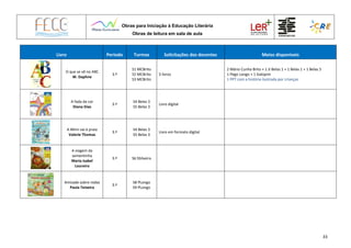 Obras para Iniciação à Educação Literária
Obras de leitura em sala de aula
33
Livro Período Turmas Solicitações dos docentes Meios disponíveis
O que se vê no ABC
W. Daphne
3.º
S1 MCBrito
S2 MCBrito
S3 MCBrito
3 livros
2 Mário Cunha Brito + 1 JI Belas 1 + 1 Belas 1 + 1 Belas 5
1 Pego Longo + 1 Galopim
1 PPT com a história ilustrada por crianças
A fada da cor
Diana Dias
3.º
S4 Belas 3
S5 Belas 3
Livro digital
A Mimi vai à praia
Valerie Thomas
3.º
S4 Belas 3
S5 Belas 3
Livro em formato digital
A viagem da
sementinha
Maria Isabel
Loureiro
3.º S6 SSilveira
Amizade sobre rodas
Paula Teixeira
3.º
S8 PLongo
S9 PLongo
 