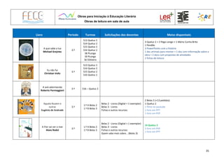 Obras para Iniciação à Educação Literária
Obras de leitura em sala de aula
35
Livro Período Turmas Solicitações dos docentes Meios disponíveis
A que sabe a lua
Michael Grejniec
3.º
S13 Queluz 2
S14 Queluz 2
S15 Queluz 2
S16 Queluz 2
S8 PLongo
S9 PLongo
S6 SSilveira
3 Queluz 2 + 2 Pego Longo + 1 Mário Cunha Brito
1 Pendão
3 PowerPoints com a história
1 doc animais para montar + 1 doc com informação sobre a
obra + 2 docs com propostas de atividades
2 fichas de leitura
Eu não fui
Christian Voltz
3.º
S13 Queluz 2
S14 Queluz 2
S15 Queluz 2
S16 Queluz 2
A avó adormecida
Roberto Parmeggiani
3.º S16 – Queluz 2
Aquela Nuvem e
outras
Eugénio de Andrade
3.º
1.º A Belas 2
1.º B Belas 3
Belas 2 - Livros (Digital + 1 exemplar)
Belas 3 - Livros
Fichas e outros recursos
2 Belas 5 (+13 pedidos)
1 Queluz 2
1 filme no youtube
1 livro em PPT
1 livro em PDF
A Flor vai ver o mar
Alves Redol
3.º
1.º A Belas 2
1.º B Belas 3
Belas 2 - Livros (Digital + 1 exemplar)
Belas 3 - Livros
Fichas e outros recursos
Quem sabe mais sobre… (Belas 3)
14 Queluz 2
1 livro em PDF
1 livro em PPT
 
