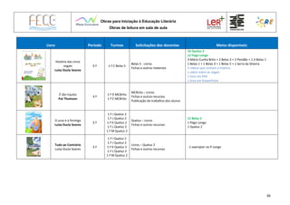 Obras para Iniciação à Educação Literária
Obras de leitura em sala de aula
36
Livro Período Turmas Solicitações dos docentes Meios disponíveis
História das cinco
vogais
Luísa Ducla Soares
3.º 1.º C Belas 5
Belas 5 - Livros
Fichas e outros materiais
16 Queluz 2
12 Pego Longo
3 Mário Cunha Brito + 2 Belas 3 + 2 Pendão + 1 JI Belas 1
1 Belas 1 + 1 Belas 3 + 1 Belas 5 + 1 Serra da Silveira
2 vídeos que contam a história
1 vídeo sobre as vogais
1 livro em PDF
1 livro em PowerPoint
É tão injusto
Pat Thomson
3.º
1.º D MCBrito
1.º E MCBrito
MCBrito – Livros
Fichas e outros recursos
Publicação de trabalhos dos alunos
O urso e a formiga
Luísa Ducla Soares
3.º
1.º I Queluz 2
1.º J Queluz 2
1.º K Queluz 2
1.º L Queluz 2
1.º M Queluz 2
Queluz – Livros
Fichas e outros recursos
12 Belas 5
1 Pego Longo
1 Queluz 2
Tudo ao Contrário
Luísa Ducla Soares
3.º
1.º I Queluz 2
1.º J Queluz 2
1.º K Queluz 2
1.º L Queluz 2
1.º M Queluz 2
Livros – Queluz 2
Fichas e outros recursos
- 1 exemplar no P Longo
 