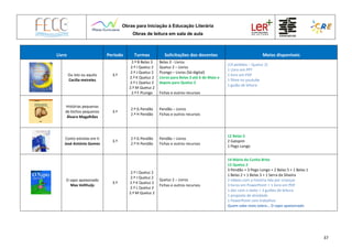 Obras para Iniciação à Educação Literária
Obras de leitura em sala de aula
37
Livro Período Turmas Solicitações dos docentes Meios disponíveis
Ou isto ou aquilo
Cecília meireles
3.º
2.º B Belas 3
2.º I Queluz 2
2.º J Queluz 2
2.º K Queluz 2
2.º L Queluz 2
2.º M Queluz 2
2.º F PLongo
Belas 3 - Livros
Queluz 2 – Livros
PLongo – Livros (Só digital)
Livros para Belas 3 até 6 de Maio e
depois para Queluz 2
Fichas e outros recursos
(14 pedidos – Queluz 2)
1 Livro em PPT
1 livro em PDF
1 filme no youtube
1 guião de leitura
Histórias pequenas
de bichos pequenos
Álvaro Magalhães
3.º
2.º G Pendão
2.º H Pendão
Pendão – Livros
Fichas e outros recursos
Conto estrelas em ti
José António Gomes
3.º
2.º G Pendão
2.º H Pendão
Pendão – Livros
Fichas e outros recursos
12 Belas 5
2 Galopim
1 Pego Longo
O sapo apaixonado
Max Velthuijs
3.º
2.º I Queluz 2
2.º J Queluz 2
2.º K Queluz 2
2.º L Queluz 2
2.º M Queluz 2
Queluz 2 – Livros
Fichas e outros recursos
14 Mário da Cunha Brito
12 Queluz 2
3 Pendão + 3 Pego Longo + 2 Belas 5 + 1 Belas 1
1 Belas 2 + 1 Belas 3 + 1 Serra da Silveira
2 vídeos com a história lida por crianças
3 livros em PowerPoint + 1 livro em PDF
1 doc com o texto + 3 guiões de leitura
1 proposta de atividade
1 PowerPoint com trabalhos
Quem sabe mais sobre… O sapo apaixonado
 