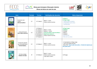 Obras para Iniciação à Educação Literária
Obras de leitura em sala de aula
38
Livro Período Turmas Solicitações dos docentes Meios disponíveis
A lenda das sete
cidades
Mariana Bradford
3.º 3.º C Belas 5
Belas 5 – Livros
Fichas e outros recursos
15 Belas 5
12 Pego Longo
- 2 filmes sobre a história
- 2 PowerPoint com o livro
- 1 passatempo
Contos de Perrault
Maria Alberta Menéres
3.º
3.º B Belas 3
3.º J Queluz 2
3.º K Queluz 2
3.º L Queluz 2
3.º M Queluz 2
3.º N Queluz 2
3.º P Queluz 2
Belas 3 – Livros
Queluz 2 – Livros
Caixa para Belas 3 até 6 de Maio e
depois para Queluz 2
Fichas e outros recursos
14 Pego Longo
5 MCBrito
1 Pendão
1 Belas 3
1 Galopim
1 livro em PPT
1 Site com os contos
A lenda do viajante
que não podia parar
Concha Naváez…
3.º 4.º B Belas 3
Belas 3 – Livros
Fichas e outros recursos
- 12 exemplares no Pego Longo
- 1 doc com análise da obra
- Menu PNL “Quem sabe mais sobre… A lenda do viajante que
não podia parar”
Os meus amigos
António Torrado
3º 4.º B Belas 3
Belas 3 – Livros
Fichas e outros recursos
Tudo sobre o autor…
12 PLongo
 