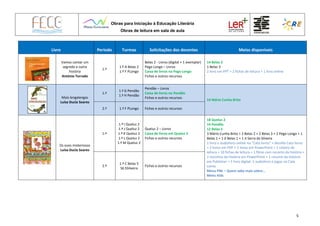 Obras para Iniciação à Educação Literária
Obras de leitura em sala de aula
5
Livro Período Turmas Solicitações dos docentes Meios disponíveis
Vamos contar um
segredo e outra
história
António Torrado
1.º
1.º A Belas 2
1.º F PLongo
Belas 2 - Livros (digital + 1 exemplar)
Pego Longo – Livros
Caixa de livros no Pego Longo
Fichas e outros recursos
14 Belas 3
1 Belas 3
2 livro em PPT + 2 fichas de leitura + 1 livro online
Mais lengalengas
Luísa Ducla Soares
1.º
1.º G Pendão
1.º H Pendão
Pendão – Livros
Caixa de livros no Pendão
Fichas e outros recursos
14 Mário Cunha Brito
2.º 1.º F PLongo Fichas e outros recursos
Os ovos misteriosos
Luísa Ducla Soares
1.º
1.º I Queluz 2
1.º J Queluz 2
1.º K Queluz 2
1.º L Queluz 2
1.º M Queluz 2
Queluz 2 – Livros
Caixa de livros em Queluz 2
Fichas e outros recursos
18 Queluz 2
14 Pendão
12 Belas 5
3 Mário Cunha Brito + 2 Belas 2 + 2 Belas 3 + 2 Pego Longo + 1
Belas 1 + 1 JI Belas 1 + 1 JI Serra da Silveira
1 livro e audiolivro online no “Cata livros” + desafio Cata livros
+ 2 livros em PDF + 2 livros em PowerPoint + 1 roteiro de
leitura + 10 fichas de leitura + 1 filme com reconto da história +
2 recontos da história em PowerPoint + 1 resumo da história
em Publisher + 1 livro digital, 1 audiolivro e jogos no Cata
Livros
Menu PNL – Quem sabe mais sobre…
Menu Kids
2.º
1.º C Belas 5
S6 SSilveira
Fichas e outros recursos
 