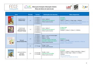 Obras para Iniciação à Educação Literária
Obras de leitura em sala de aula
6
Livro Período Turmas Solicitações dos docentes Meios disponíveis
A galinha Ruiva
Graham Percy 1.º
1.º I Queluz 2
1.º J Queluz 2
1.º K Queluz 2
1.º L Queluz 2
1.º M Queluz 2
Livros – Queluz 2
Caixa de livros em Queluz 2
Fichas e outros recursos
13 Pendão
14 Queluz 2
1 Belas 2 + 1 Belas 3 + 1 Pego Longo + 1 MCBrito
1 livro em PDF + 1 livro em PowerPoint + 1 ficha de leitura + 23
fichas de trabalho + 1 atividade de dramatização
A menina que
detestava livros
Manjusha Pawagi
1.º
1.º I Queluz 2
1.º J Queluz 2
1.º K Queluz 2
1.º L Queluz 2
1.º M Queluz 2
Livros – Queluz 2
Caixa de livros em Queluz 2
Fichas e outros recursos
11 Pego Longo
12 Queluz 2
1 Galopim + 2 Belas 2 + 2 Belas 3 + 2 MCBrito
Têpluquê
Manuel António Pina
1.º
2.º B Belas 3
2.º C Belas 5
2.º I Queluz 2
2.º J Queluz 2
2.º K Queluz 2
2.º L Queluz 2
2.º M Queluz 2
Belas 5 – Livro em formato digital
Belas 3 – Livros
Queluz 2 – Livros
Livros para Queluz 2 até 15 de
Novembro e depois para Belas 3
Fichas e outros recursos
15 Queluz 2
1 Belas 1 + 1 Pendão
1 Livro em PPT + 1 livro online – Cata livros + 1 filme no
youtube + 1 ficha de leitura
3.º 2.º F PLongo
PLongo – Livros
Fichas e outros recursos
Livro com cheiro a
chocolate
Alice Vieira
1.º
2.º G Pendão
2.º H Pendão
Pendão – Livros
Caixa de livros no Pendão
Fichas e outros recursos
12 Pendão
3 Queluz 2 + 2 Belas 5 + 2 Mário Cunha Brito + 1 Belas 2
1 Belas 3 + 1 Pego Longo + 1 Belas 1 + 1 JI Belas 1
1 Galopim
1 livro em PowerPoint
1 PowerPoint com trabalhos dos alunos
 