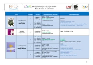 Obras para Iniciação à Educação Literária
Obras de leitura em sala de aula
7
Livro Período Turmas Solicitações dos docentes Meios disponíveis
Contos Populares
Portugueses
Adolfo Coelho
1.º
2.º B Belas 3
2.º F PLongo
Belas 3 – Livros
PLongo – Livros (Só digital)
3 livros em Belas 3
Fichas e outros recursos
3 MCBrito
1 Galopim
“História da Carochinha” - Texto
“O rabo do gato” – Texto
“O pinto borrachudo” – Texto + 2 Ficha + filme do YouTube
“O príncipe com orelhas de burro” – Texto + Ficha
2.º
2.º I Queluz 2
2.º J Queluz 2
2.º K Queluz 2
2.º L Queluz 2
2.º M Queluz 2
Queluz 2 - Livros
Fichas e outros recursos
Segredos
António Mota
1.º
2.º G Pendão
2.º H Pendão
Pendão – Livros
2 livros no Pendão
Fichas e outros recursos
1 Belas 1 + 1 Pendão + 1 CRE
A girafa que comia
estrelas
Eduardo Agualusa
1.º
2.º I Queluz 2
2.º J Queluz 2
2.º K Queluz 2
2.º L Queluz 2
2.º M Queluz 2
Queluz 2 – Livros
Caixa de livros em Queluz 2
Fichas e outros recursos
13 Belas 5
12 Queluz 2
2 Belas 2 + 2 Mário da Cunha Brito + 1 Pendão
1 Belas 3
1 vídeo
1 livro em PDF
2 PowerPoint com a história
1 PowerPoint com trabalhos
1 jogo de perguntas e respostas em PowerPoint
1 texto em forma de teatro
1 atividade planeada
2 fichas de trabalho
Menu PNL – Quem sabe mais sobre…
2.º
2.º G Pendão
2.º H Pendão
2.º B Belas 3
Pendão – Livros
Belas 3 – Livros
Fichas e outros recursos
Quem sabe mais sobre… (Pendão 2.º
G / 2.º H)
3.º
2.º C Belas 5
2.º D MCBrito
2.º E MCBrito
2.º F PLongo
Belas 5 – Livro em formato digital
MCBrito – Livros
PLongo – Livros
Fichas e outros recursos
Quem sabe mais sobre… (MCBrito
2.º D/E)
 