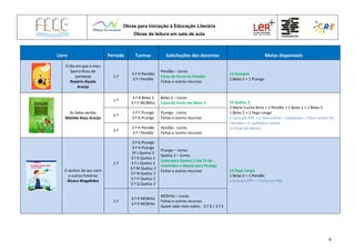 Obras para Iniciação à Educação Literária
Obras de leitura em sala de aula
9
Livro Período Turmas Solicitações dos docentes Meios disponíveis
O dia em que o meu
bairro ficou de
pantanas
Rosário Alçada
Araújo
1.º
3.º H Pendão
3.º I Pendão
Pendão – Livros
Caixa de livros no Pendão
Fichas e outros recursos
13 Galopim
1 Belas 5 + 1 PLongo
As fadas verdes
Matilde Rosa Araújo
1.º
3.º B Belas 3
3.º E MCBRito
Belas 3 – Livros
Caixa de livros em Belas 3 14 Queluz 2
3 Mário Cunha Brito + 2 Pendão + 1 Belas 1 + 1 Belas 2
1 Belas 5 + 1 Pego Longo
1 Livro em PPT + 1 livro online – Catalivros + 1 livro online no
Camaleo + 1 audiolivro online
3 Fichas de leitura
2.º
3.º F PLongo
3.º G PLongo
PLongo - Livros
Fichas e outros recursos
3.º
3.º H Pendão
3.º I Pendão
Pendão - Livros
Fichas e outros recursos
O senhor do seu nariz
e outras histórias
Álvaro Magalhães
1.º
3.º G PLongo
3.º H PLongo
3º J Queluz 2
3.º K Queluz 2
3.º L Queluz 2
3.º M Queluz 2
3.º N Queluz 2
3.º P Queluz 2
3.º Q Queluz 2
PLongo – Livros
Queluz 2 – Livros
Caixa para Queluz 2 até 15 de
novembro e depois para PLongo
Fichas e outros recursos 14 Pego Longo
1 Belas 5 + 1 Pendão
1 livro em PPT + 1 livro em PDF
2.º
3.º D MCBrito
3.º E MCBrito
MCBrito – Livros
Fichas e outros recursos
Quem sabe mais sobre… 3.º D / 3.º E
 