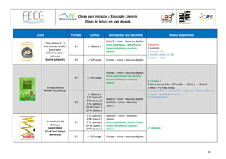 Obras para Iniciação à Educação Literária
Obras de leitura em sala de aula
10
Livro Período Turmas Solicitações dos docentes Meios disponíveis
“Boa sentença”, O
fato novo do Sultão”,
“João Pateta”
(in Contos para a
Infância)
Guerra Junqueiro
2.º 3.º B Belas 3
Belas 3 – Livros + Recursos digitais
Livros para Belas 3 até à Páscoa
Foram enviados os recursos
digitais
3 MCBrito
1 Galopim
1 livro em PDF
1 livro de contos em BD
3 Contos - Texto
3.º 3.º G PLongo PLongo – Livros + Recursos digitais
As fadas verdes
Matilde Rosa Araújo
2.º 3.º G PLongo
PLongo – Livros + Recursos digitais
Livros para PLongo até à Páscoa
Foram enviados os recursos
digitais
14 Queluz 2
3 Mário Cunha Brito + 2 Pendão + 1 Belas 1 + 1 Belas 2
1 Belas 5 + 1 Pego Longo
1 Livro em PPT + 1 livro online – Catalivros + 1 livro online no
Camaleo + 1 audiolivro online
3 Fichas de leitura
3.º
3.º B Belas 3
3.º J Queluz 2
3.º K Queluz 2
3.º L Queluz 2
3.º M Queluz 2
3.º N Queluz 2
Belas 3 – Livros + Recursos digitais
Queluz 2 – Livros + Recursos
digitais
As aventuras de
Pinóquio
Carlo Collodi
(Trad. José Colaço
Barreiros)
1.º
3.º J Queluz 2
3.º K Queluz 2
3.º L Queluz 2
3.º M Queluz 2
3.º N Queluz 2
Queluz 2 – Livros + Recursos
digitais
Livros para Queluz 2 até à Páscoa
Foram enviados os recursos
digitais 17 Galopim
2.º 3.º G PLongo PLongo – Livros + Recursos digitais
 