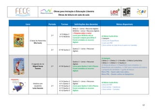 Obras para Iniciação à Educação Literária
Obras de leitura em sala de aula
12
Livro Período Turmas Solicitações dos docentes Meios disponíveis
O beijo da Palavrinha
Mia Couto
2.º
4.º B Belas 2
4.º D MCBrito
Belas 3 – Livros + Recursos digitais
MCBrito – Livros + Recursos digitais
+ Pesquisa sobre o autor
Livros para MCBrito até ao
Carnaval e depois para Belas 3
Foram enviados os recursos
digitais
14 Mário Cunha Brito
1 Galopim
2 livros em PowerPoint
1 Livro em PDF
1 livro online no Cata livros e outro no Camaleo
3.º 4.º M Queluz 2
Queluz 2 – Livros + Recursos
digitais
O segredo do rio
Miguel Sousa
Tavares
2.º 4.º M Queluz 2
Queluz 2 – Livros + Recursos
digitais
Livros para Queluz 2 até à Páscoa
Foram enviados os recursos
digitais
14 Galopim
2 Belas 2 + 2 Belas 3 + 2 Pendão + 2 Mário Cunha Brito
1 Belas 1 + 1 Belas 5 + 2 Queluz 2
11 fichas de leitura + 2 PowerPoint com a história + 1
PowerPoint com trabalhos + 1 PDF com o reconto da história
1 proposta de atividade + 1 guião de leitura
Menu PNL – Quem sabe mais sobre…
Menu PNL – Dossier online no Galopinices
História com
recadinho
Luísa Dacosta
2.º
4.º K Queluz 2
4.º L Queluz 2
4.º N Queluz 2
4.º P Queluz 2
4.º Q Queluz 2
Queluz 2 – Livros + Recursos
digitais
Livros para Queluz 2 até à Páscoa
Foram enviados os recursos
digitais
14 Mário Cunha Brito
1 livro em PPT
1 livro online – Catalivros
1 livro online – Camaleo
 
