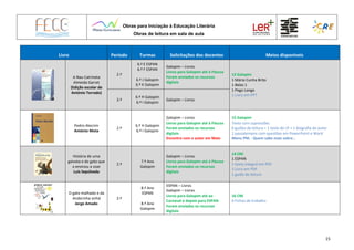 Obras para Iniciação à Educação Literária
Obras de leitura em sala de aula
15
Livro Período Turmas Solicitações dos docentes Meios disponíveis
A Nau Catrineta
Almeida Garret
(Edição escolar de
António Torrado)
2.º
6.º E ESPAN
6.º F ESPAN
6.º J Galopim
6.º K Galopim
Galopim – Livros
Livros para Galopim até à Páscoa
Foram enviados os recursos
digitais
13 Galopim
1 Mário Cunha Brito
1 Belas 1
1 Pego Longo
1 Livro em PPT
3.º
6.º H Galopim
6.º I Galopim
Galopim – Livros
Pedro Alecrim
António Mota
2.º
6.º H Galopim
6.º I Galopim
Galopim – Livros
Livros para Galopim até à Páscoa
Foram enviados os recursos
digitais
Encontro com o autor em Maio
15 Galopim
Texto com supressões
6 guiões de leitura + 1 teste de LP + 1 biografia do autor
2 passatempos com questões em PowerPoint e Word
Menu PNL - Quem sabe mais sobre…
História de uma
gaivota e do gato que
a ensinou a voar
Luís Sepúlveda
2.º
7.º Ano
Galopim
Galopim – Livros
Livros para Galopim até à Páscoa
Foram enviados os recursos
digitais
14 CRE
1 ESPAN
1 texto integral em PDF
1 Livro em PDF
1 guião de leitura
O gato malhado e da
Andorinha sinhá
Jorge Amado
2.º
8.º Ano
ESPAN
8.º Ano
Galopim
ESPAN – Livros
Galopim – Livros
Livros para Galopim até ao
Carnaval e depois para ESPAN
Foram enviados os recursos
digitais
16 CRE
6 Fichas de trabalho
 