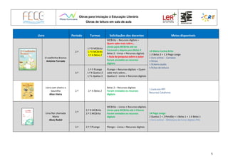 Obras para Iniciação à Educação Literária
Obras de leitura em sala de aula
5
Livro Período Turmas Solicitações dos docentes Meios disponíveis
O coelhinho Branco
António Torrado
2.º
1.º D MCBrito
1.º E MCBrito
1:º A Belas 2
MCBrito – Recursos digitais +
Quem sabe mais sobre…
Livros para MCBrito até ao
Carnaval e depois para Belas 2
Belas 2 - Livros + Recursos digitais
+ Aula de pesquisa sobre o autor
Foram enviados os recursos
digitais
14 Mário Cunha Brito
1 JI Belas 3 + 1 JI Pego Longo
1 livro online – Camaleo
2 filmes
1 ficheiro áudio
5 fichas de leitura
3.º
1.º F PLongo
1.º K Queluz 2
1.º L Queluz 2
PLongo – Recursos digitais + Quem
sabe mais sobre…
Queluz 2 - Livros + Recursos digitais
Livro com cheiro a
baunilha
Alice Vieira
2.º 2.º A Belas 2
Belas 2 – Recursos digitais
Foram enviados os recursos
digitais
1 Livro em PPT
Recursos Catalivros
Uma flor chamada
Maria
Alves Redol
2.º
2.º D MCBrito
2.º E MCBrito
MCBrito – Livros + Recursos digitais
Livros para MCBrito até à Páscoa
Foram enviados os recursos
digitais
14 Pego Longo
2 Queluz 2 + 2 Pendão + 1 Belas 1 + 1 JI Belas 1
1 livro online – Biblioteca de livros digitais PNL
3.º 2.º F PLongo Plongo – Livros + Recursos digitais
 